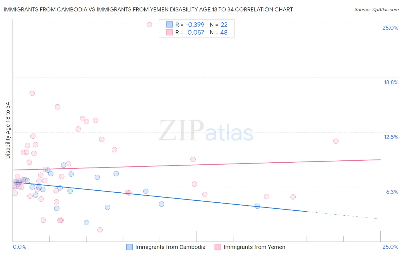 Immigrants from Cambodia vs Immigrants from Yemen Disability Age 18 to 34