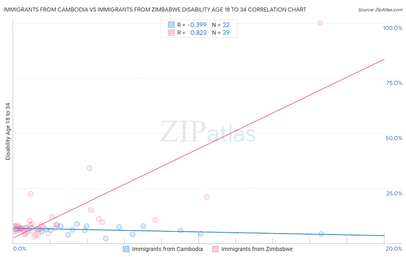 Immigrants from Cambodia vs Immigrants from Zimbabwe Disability Age 18 to 34