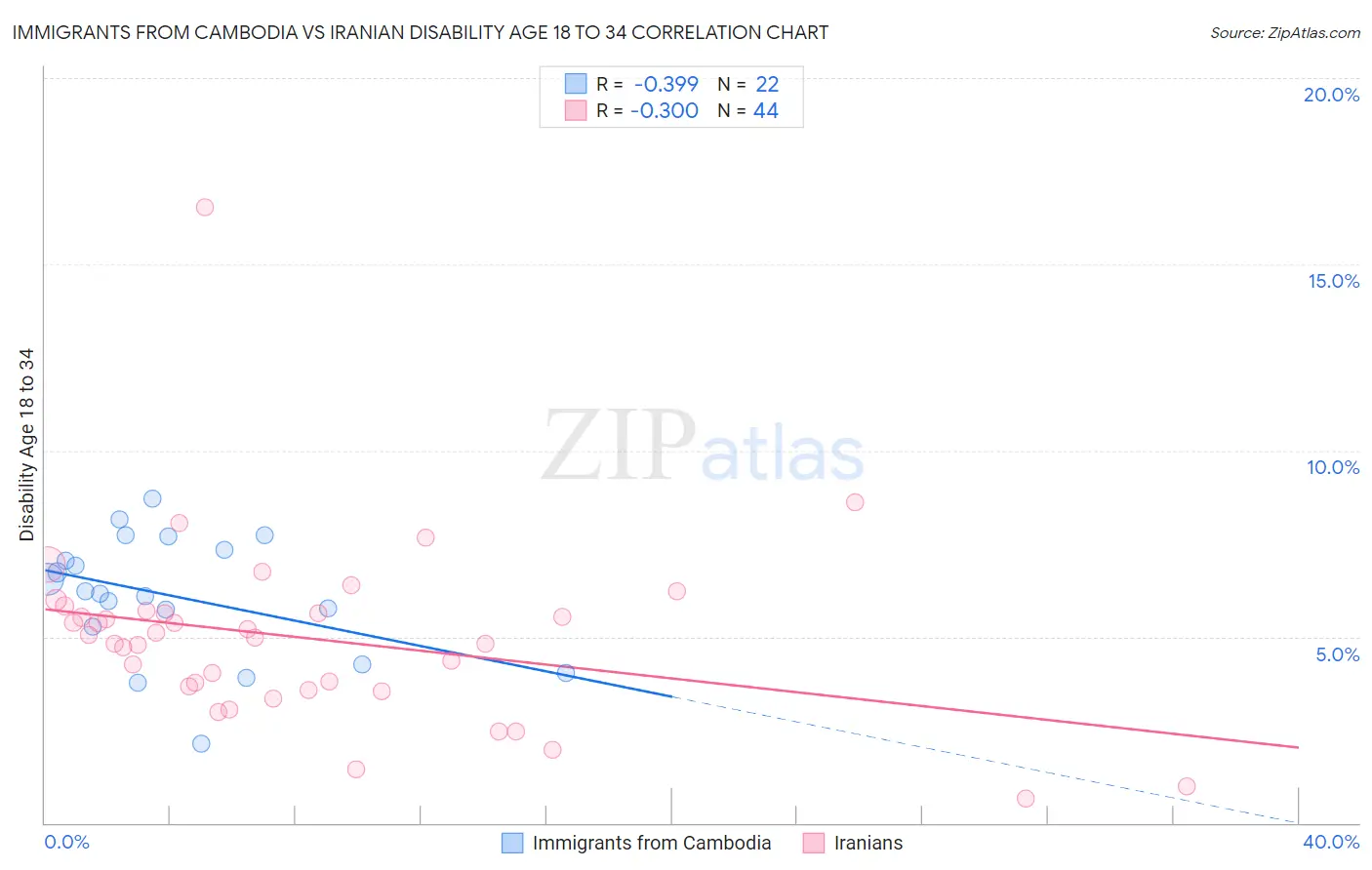 Immigrants from Cambodia vs Iranian Disability Age 18 to 34