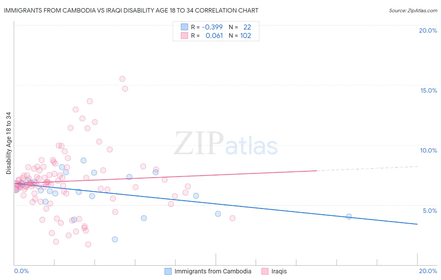 Immigrants from Cambodia vs Iraqi Disability Age 18 to 34