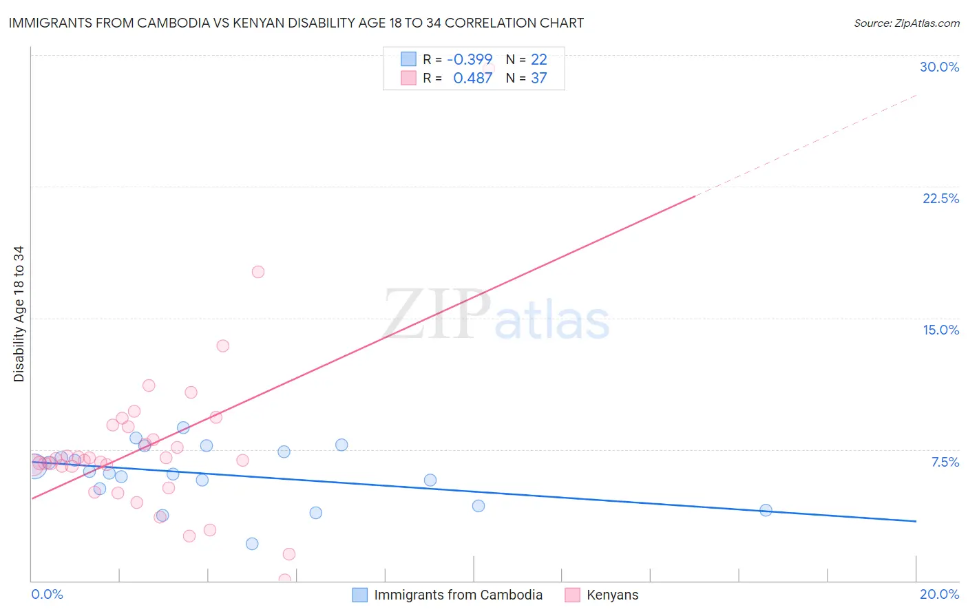 Immigrants from Cambodia vs Kenyan Disability Age 18 to 34