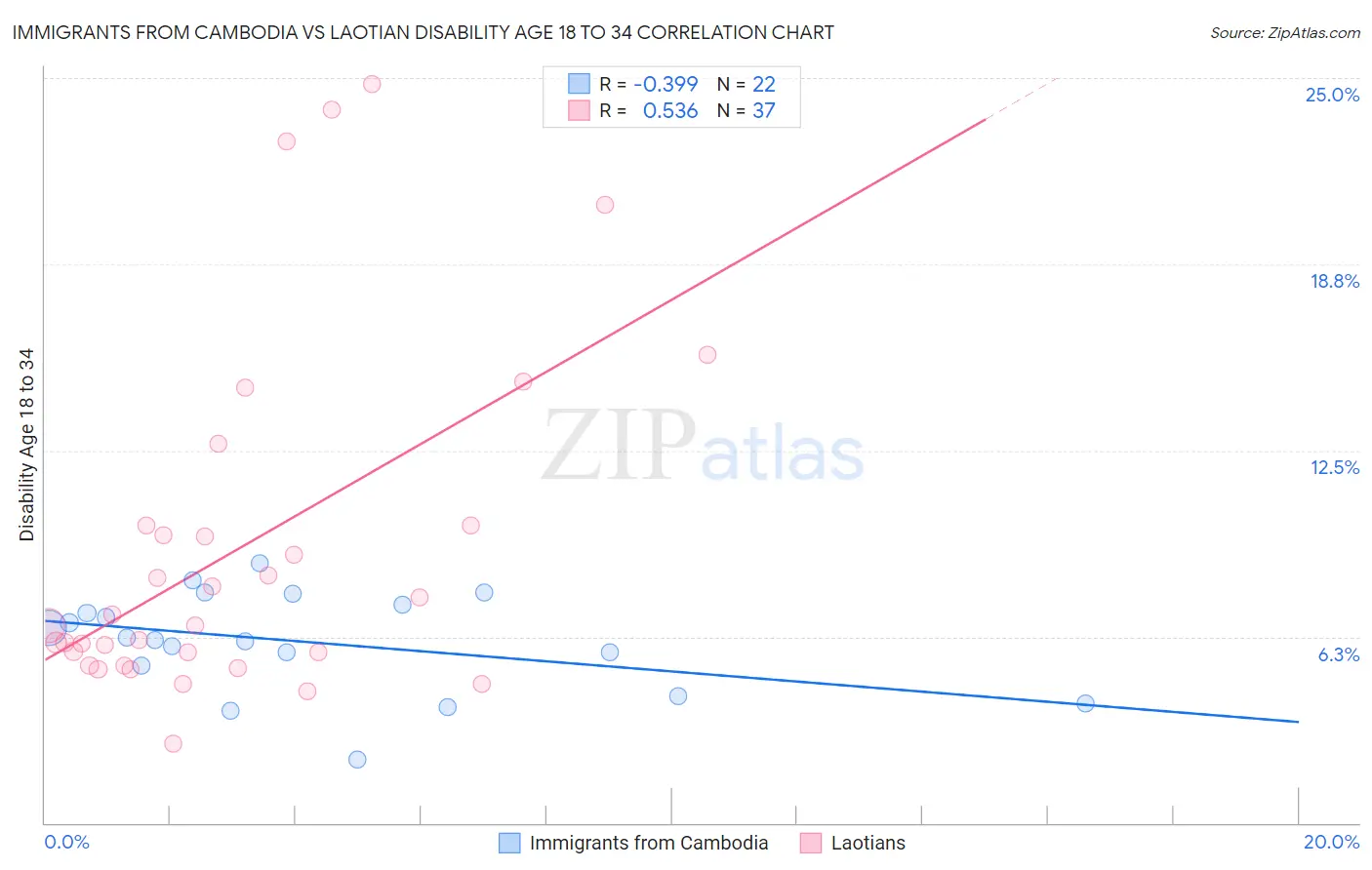 Immigrants from Cambodia vs Laotian Disability Age 18 to 34