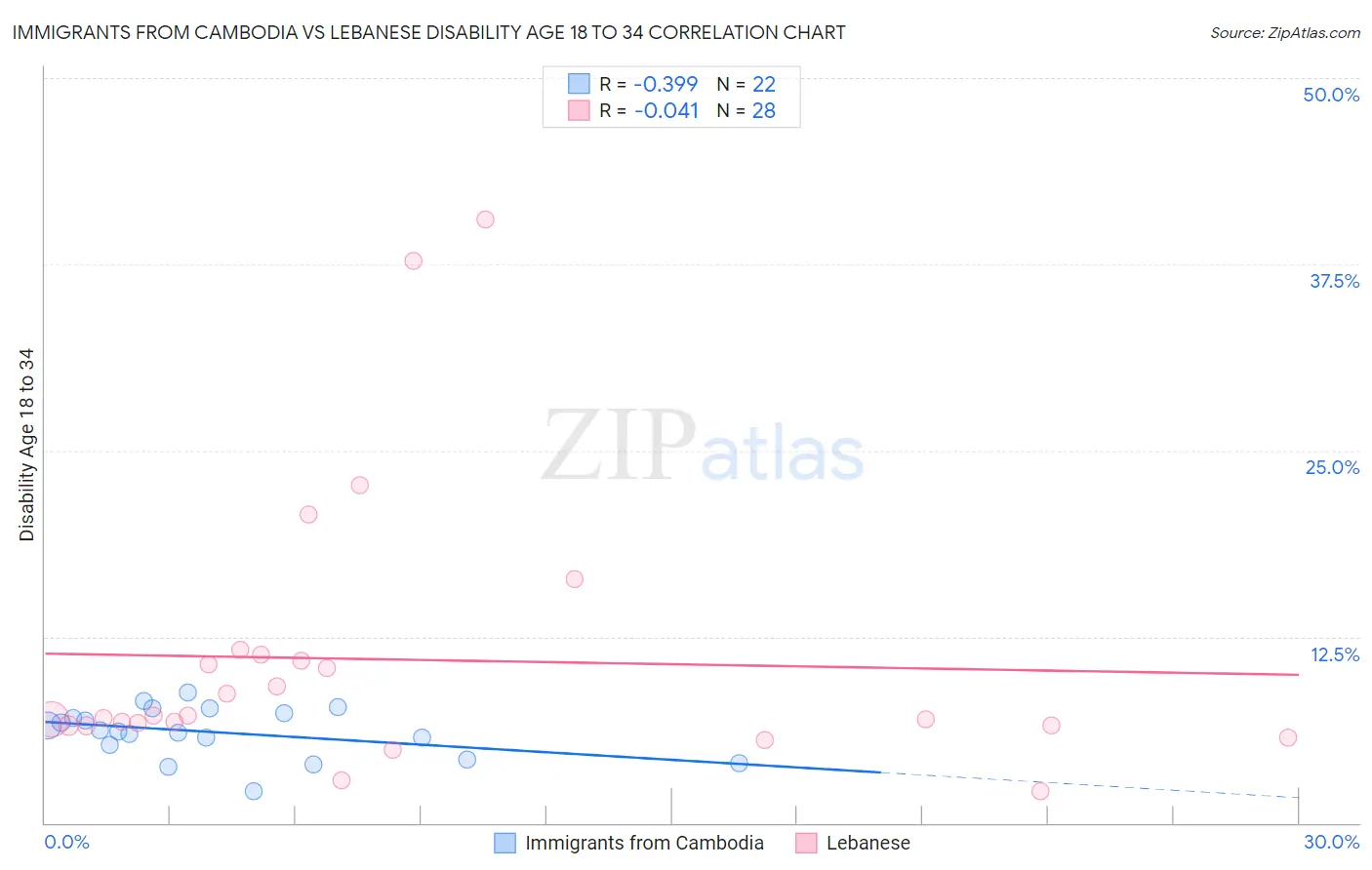 Immigrants from Cambodia vs Lebanese Disability Age 18 to 34