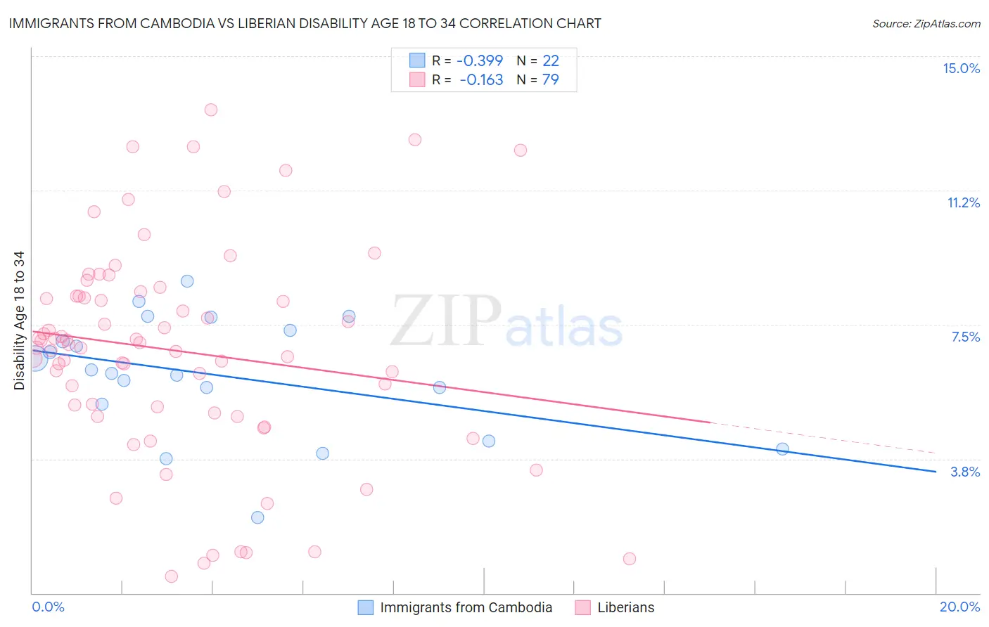 Immigrants from Cambodia vs Liberian Disability Age 18 to 34