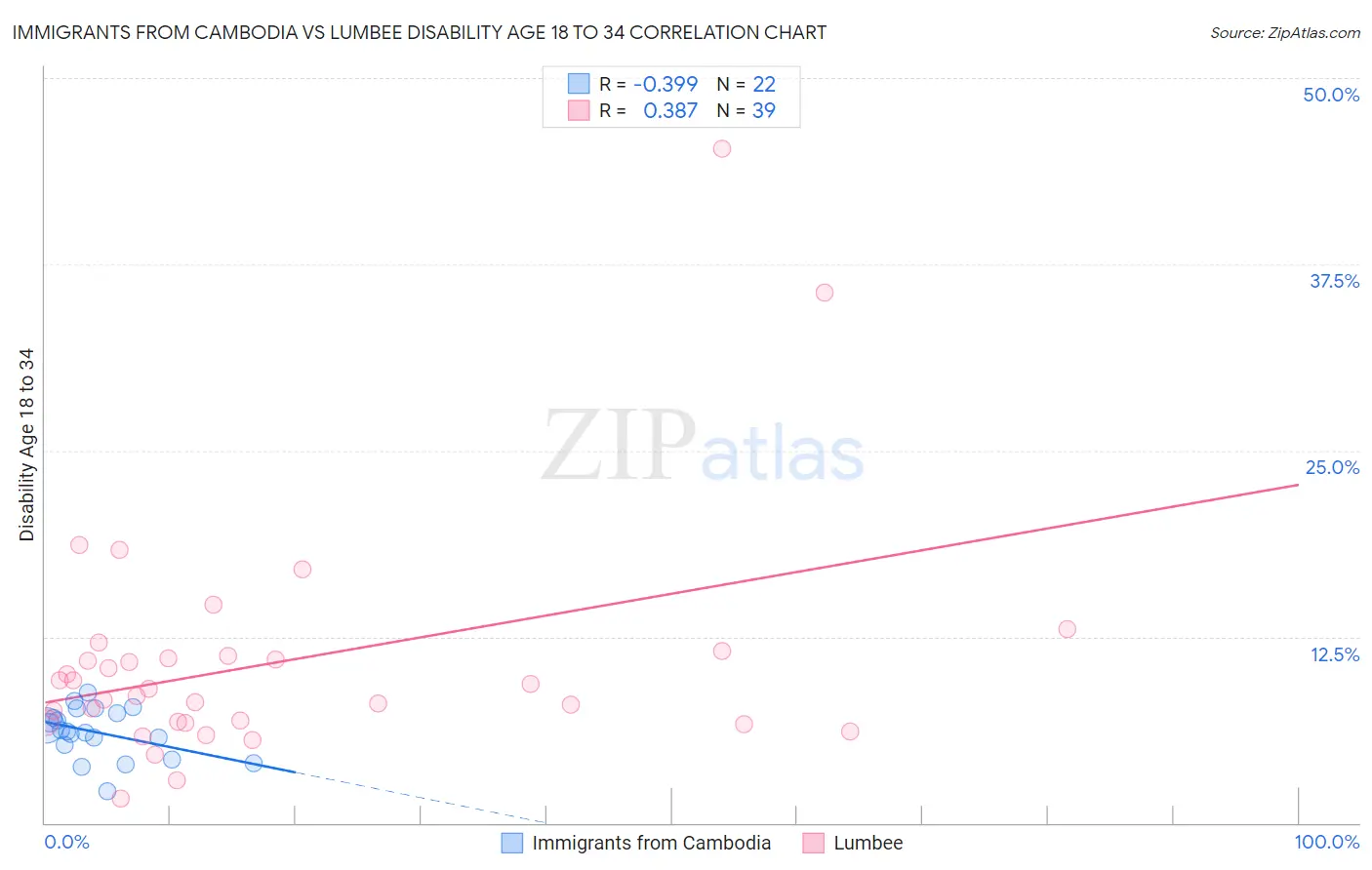 Immigrants from Cambodia vs Lumbee Disability Age 18 to 34