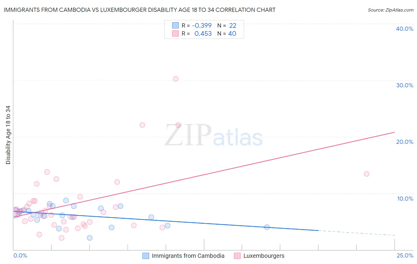 Immigrants from Cambodia vs Luxembourger Disability Age 18 to 34