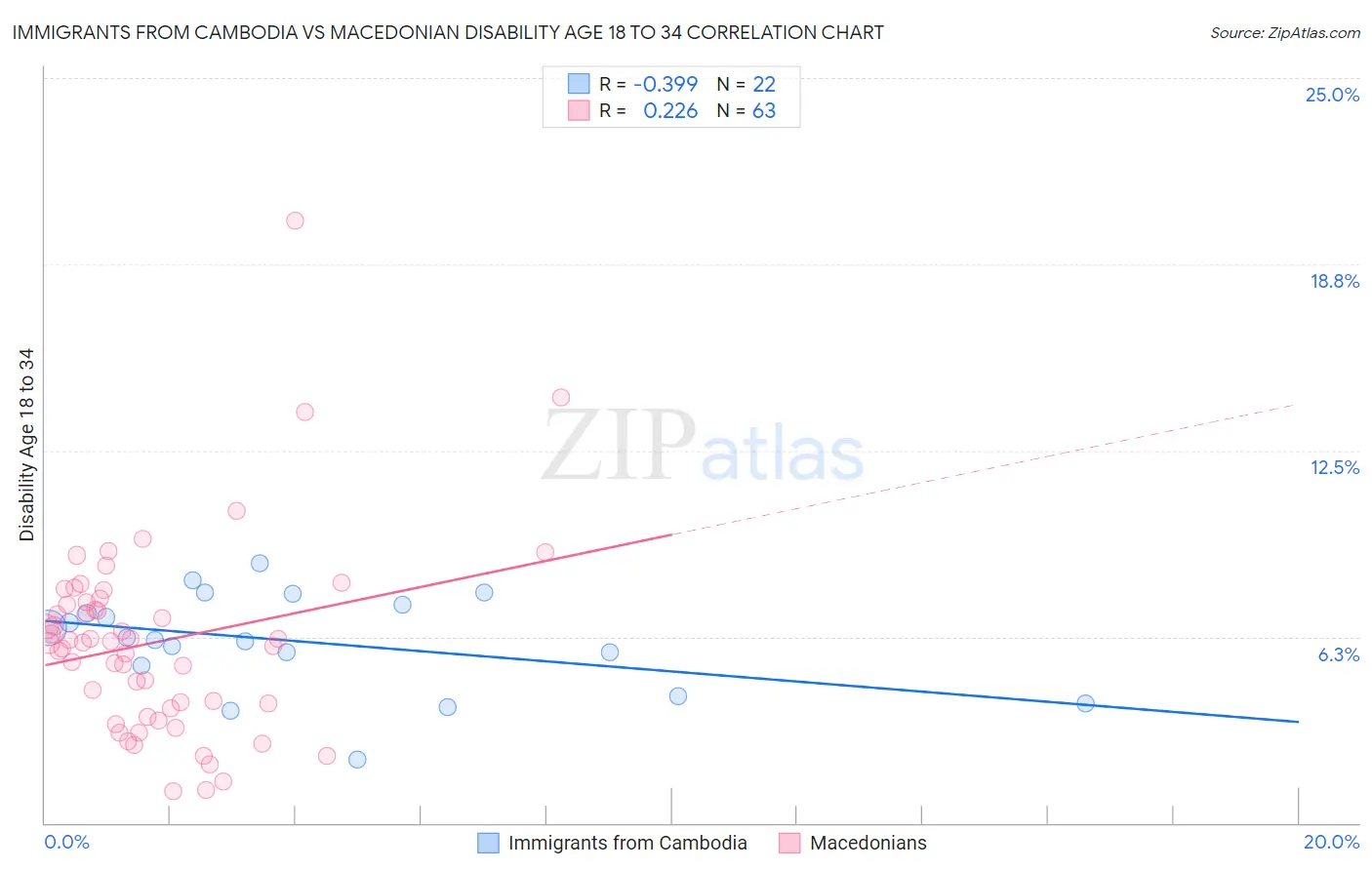 Immigrants from Cambodia vs Macedonian Disability Age 18 to 34