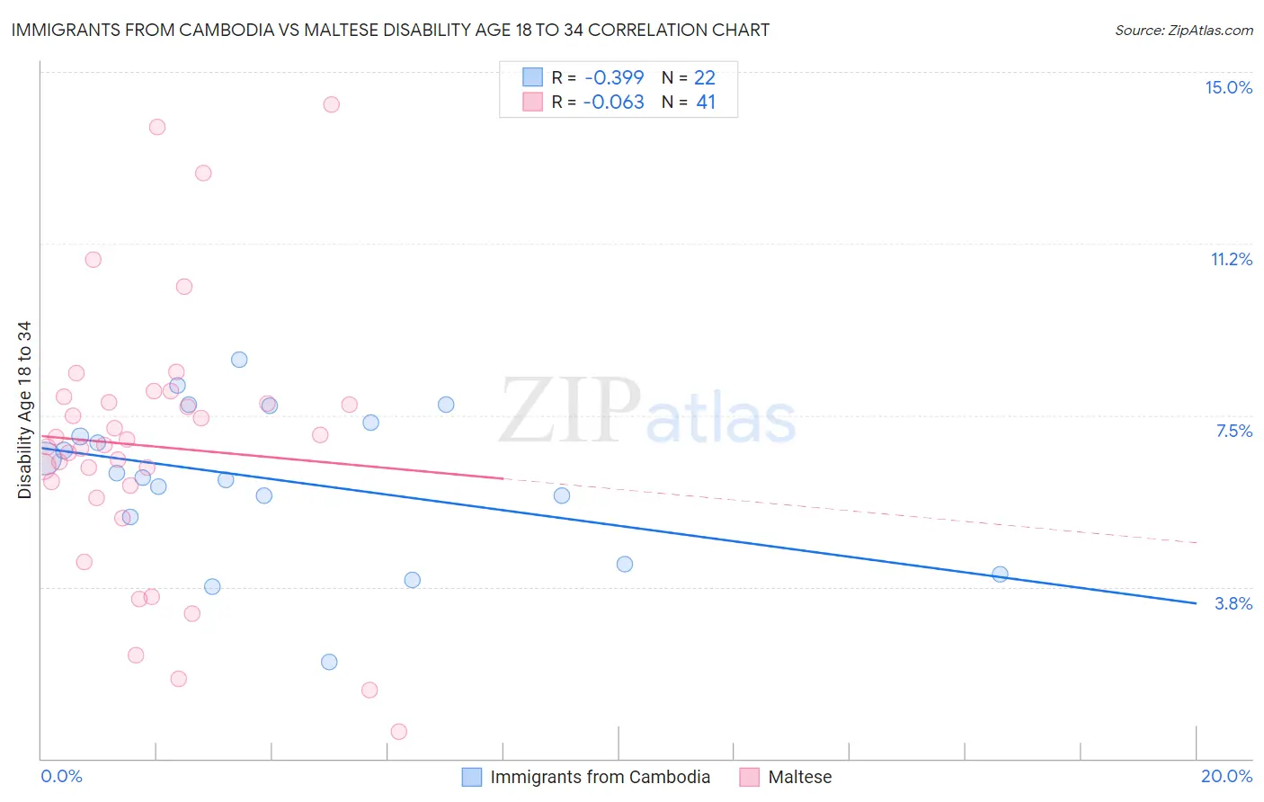 Immigrants from Cambodia vs Maltese Disability Age 18 to 34