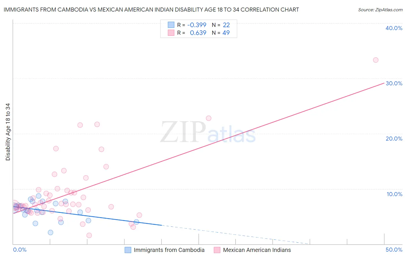 Immigrants from Cambodia vs Mexican American Indian Disability Age 18 to 34