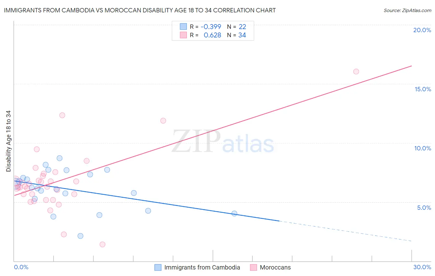 Immigrants from Cambodia vs Moroccan Disability Age 18 to 34