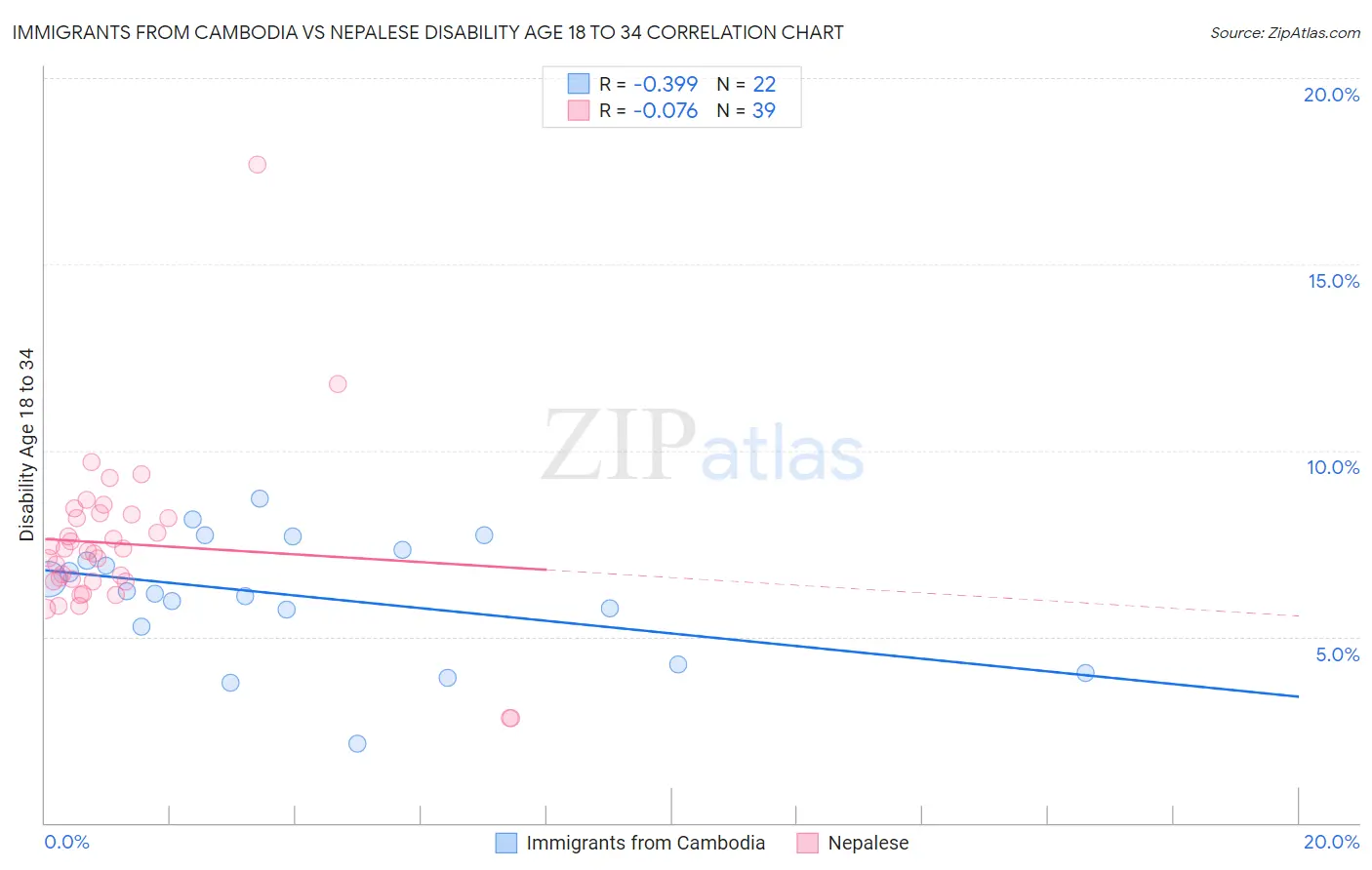 Immigrants from Cambodia vs Nepalese Disability Age 18 to 34