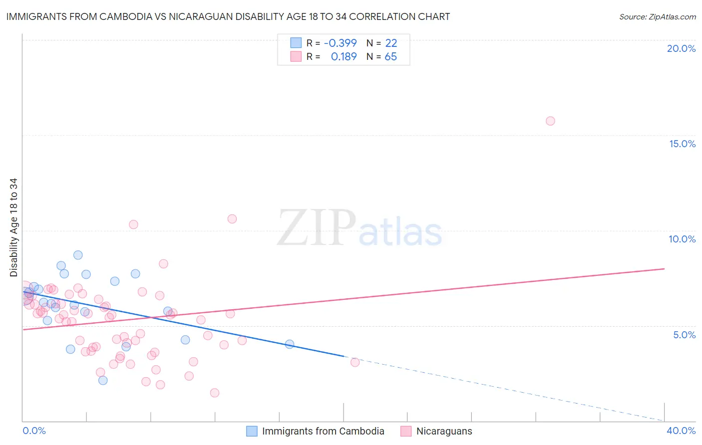 Immigrants from Cambodia vs Nicaraguan Disability Age 18 to 34