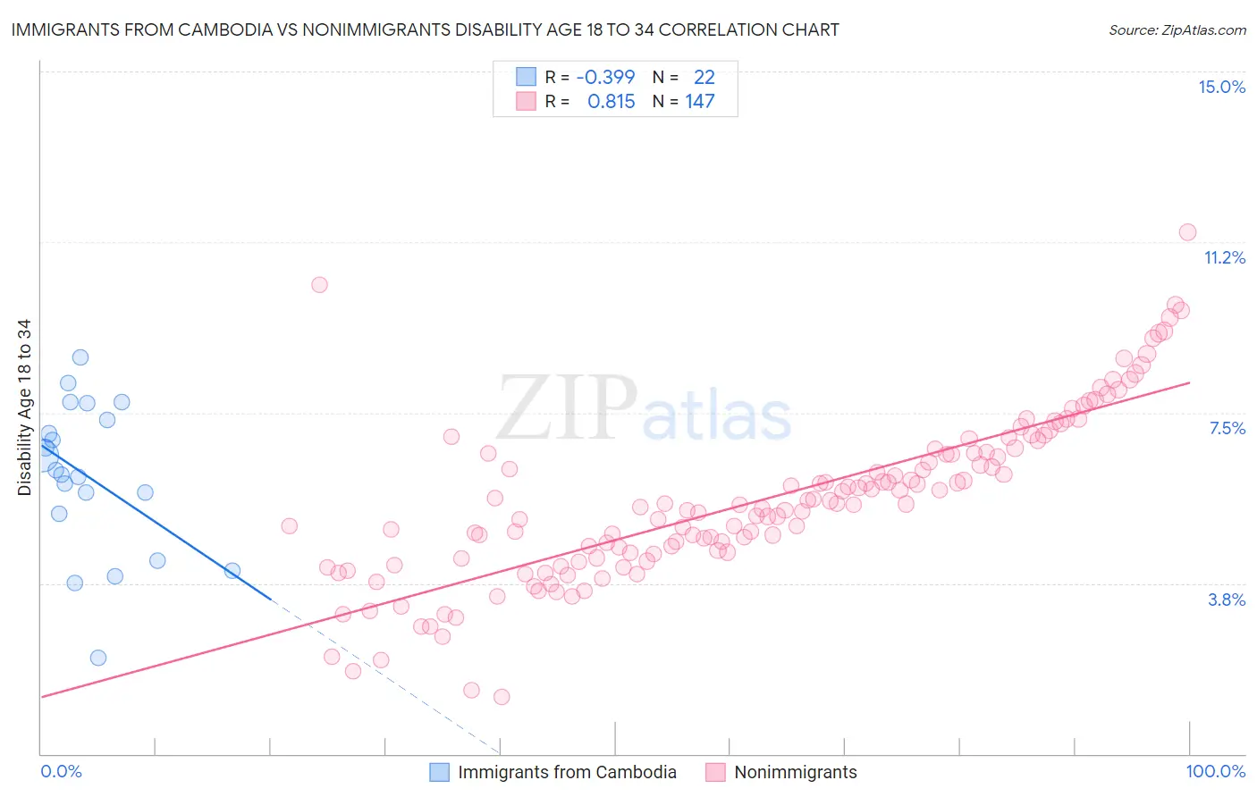 Immigrants from Cambodia vs Nonimmigrants Disability Age 18 to 34