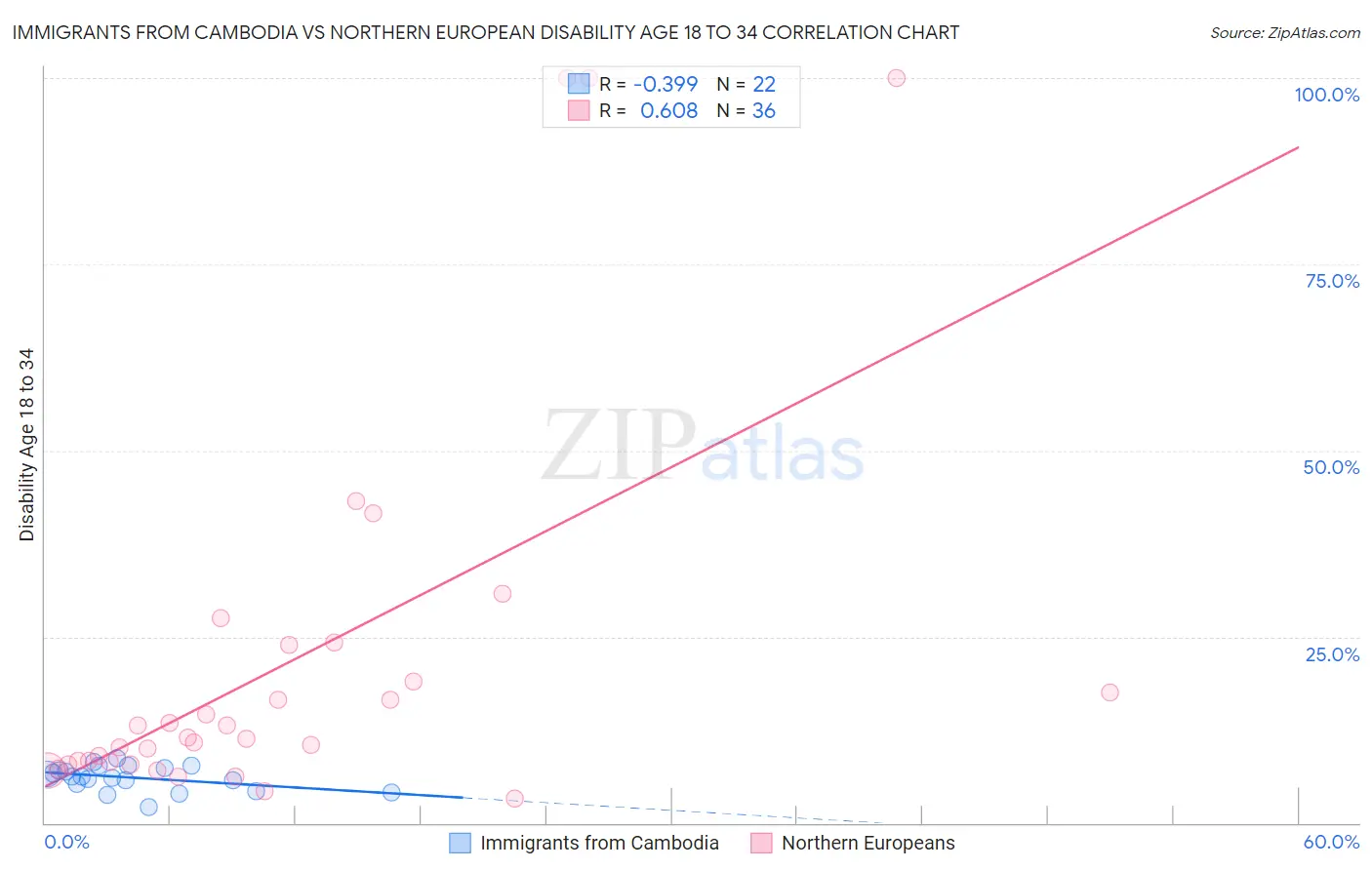 Immigrants from Cambodia vs Northern European Disability Age 18 to 34