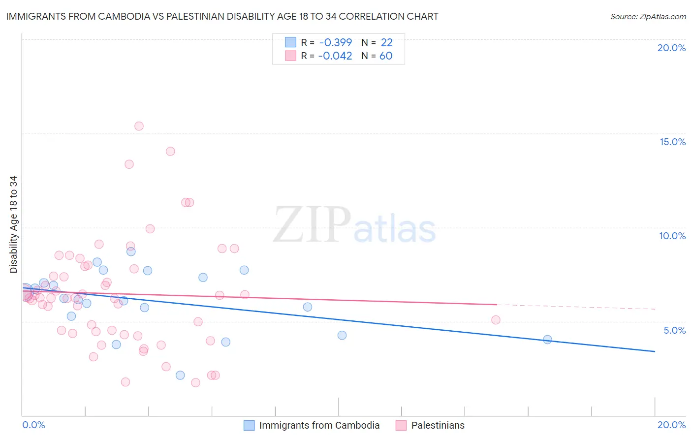 Immigrants from Cambodia vs Palestinian Disability Age 18 to 34