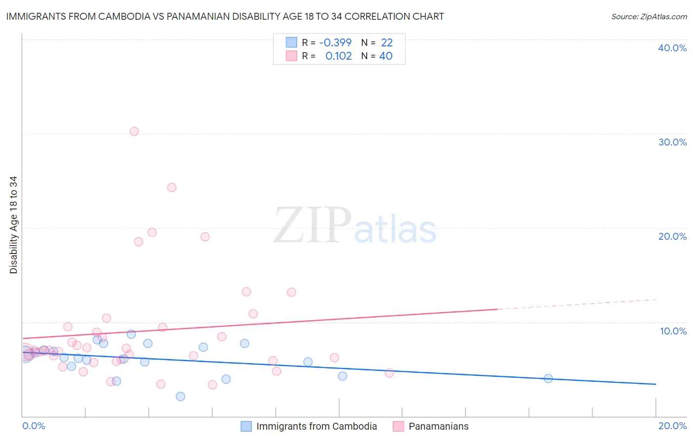 Immigrants from Cambodia vs Panamanian Disability Age 18 to 34