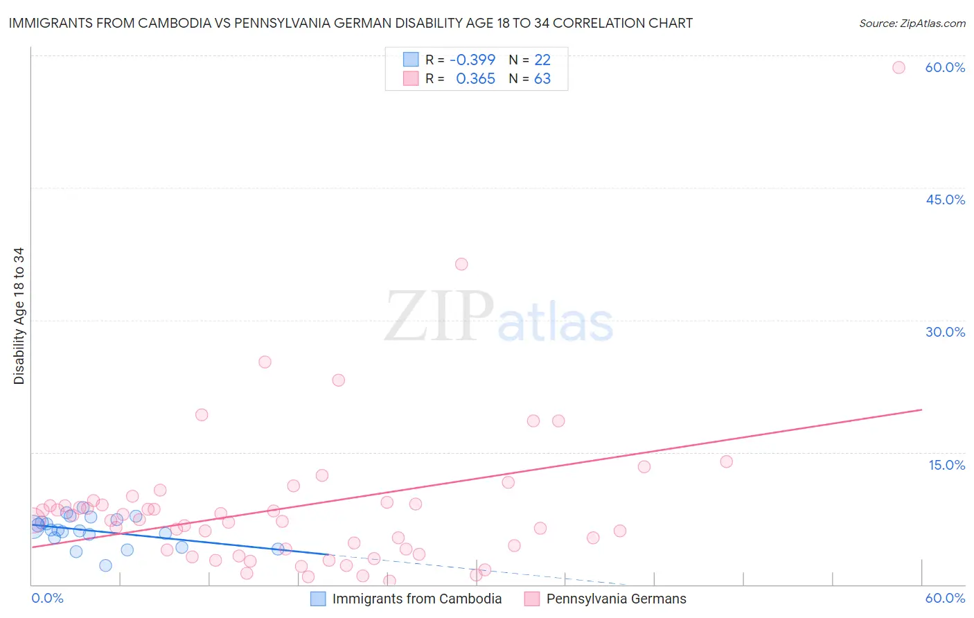 Immigrants from Cambodia vs Pennsylvania German Disability Age 18 to 34