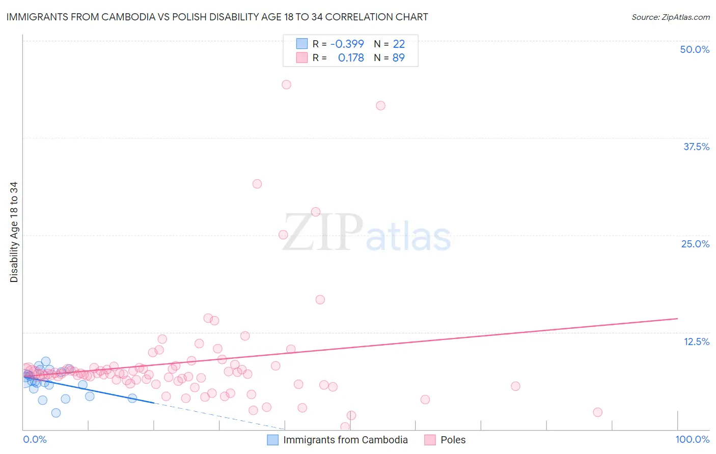 Immigrants from Cambodia vs Polish Disability Age 18 to 34