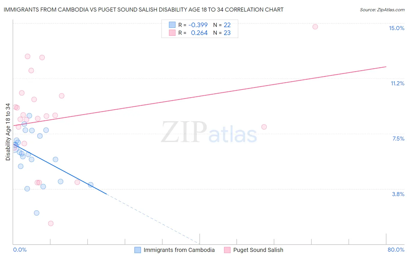 Immigrants from Cambodia vs Puget Sound Salish Disability Age 18 to 34