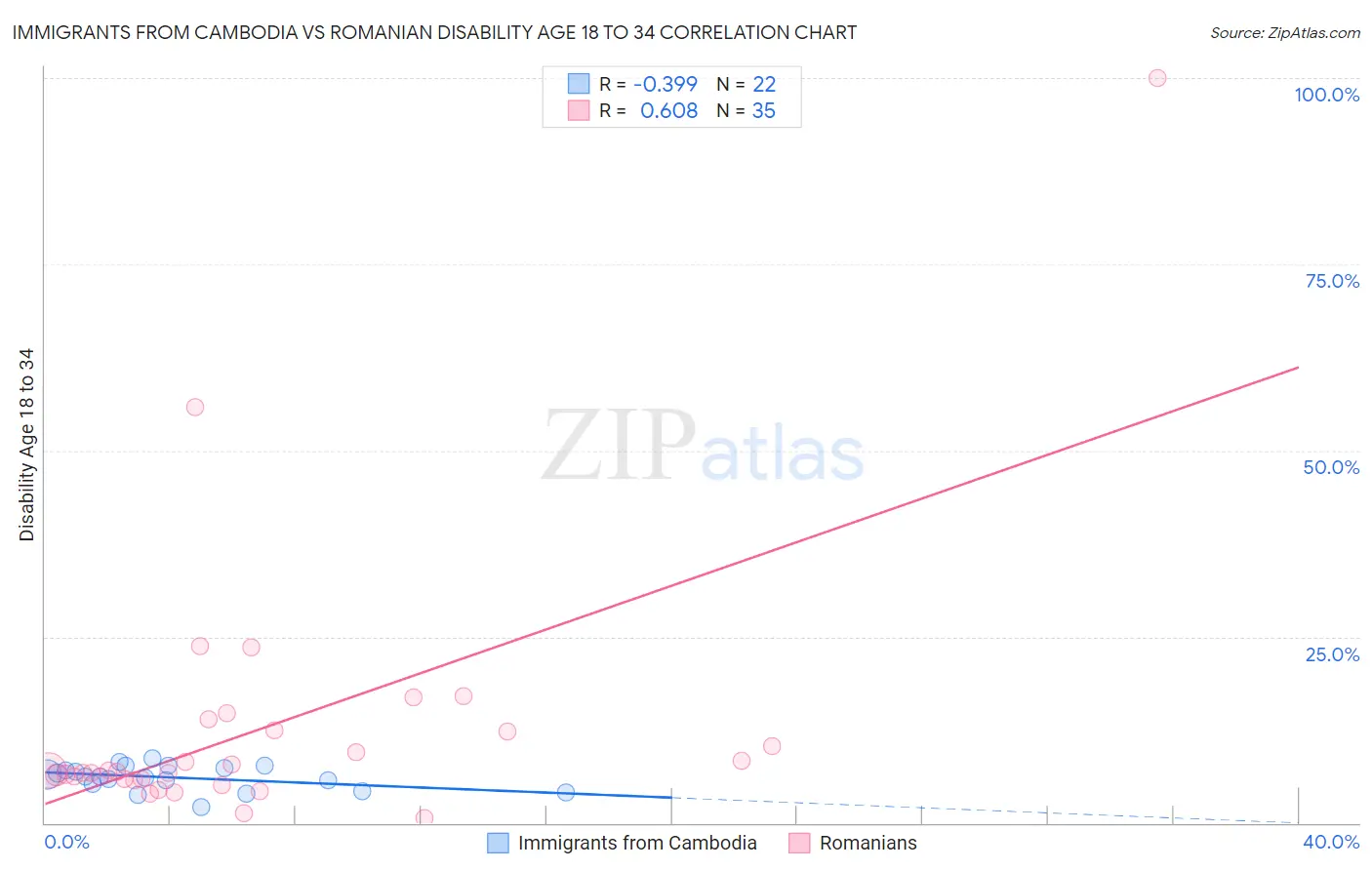 Immigrants from Cambodia vs Romanian Disability Age 18 to 34