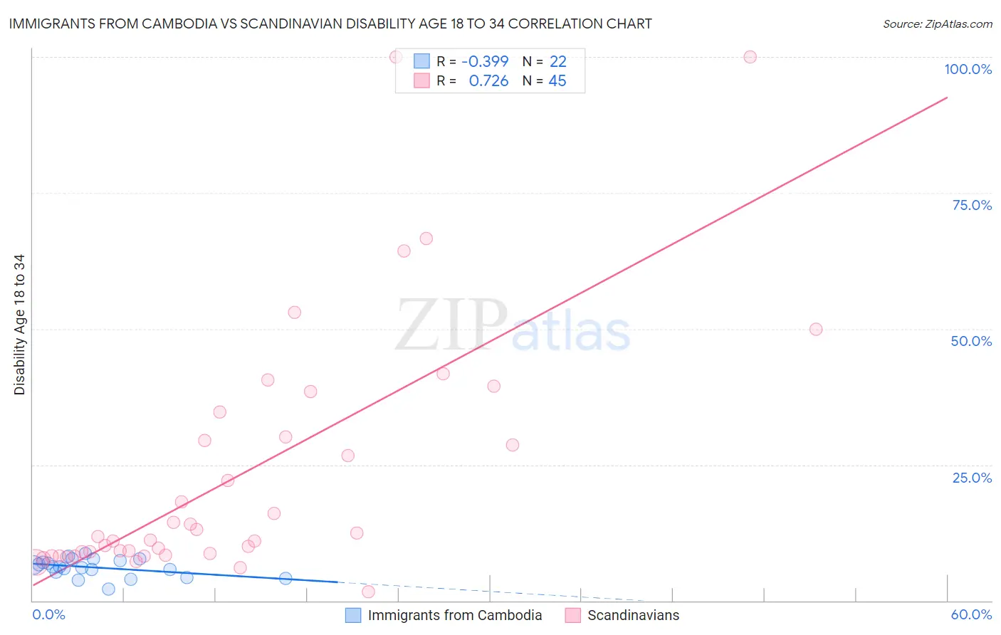 Immigrants from Cambodia vs Scandinavian Disability Age 18 to 34