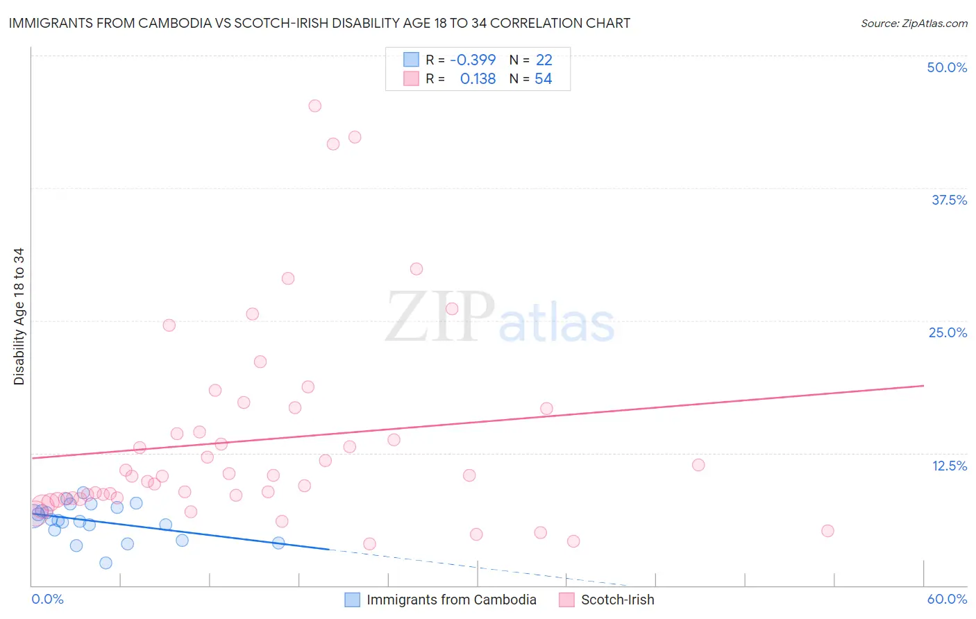 Immigrants from Cambodia vs Scotch-Irish Disability Age 18 to 34