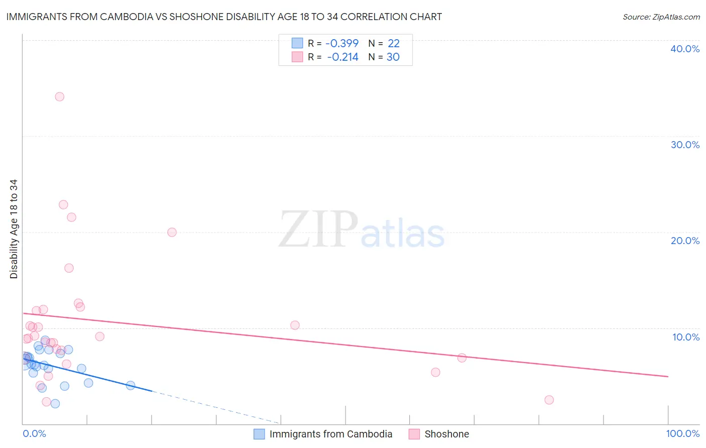 Immigrants from Cambodia vs Shoshone Disability Age 18 to 34