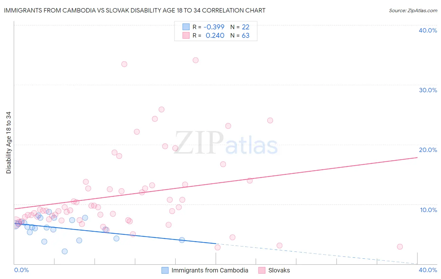 Immigrants from Cambodia vs Slovak Disability Age 18 to 34