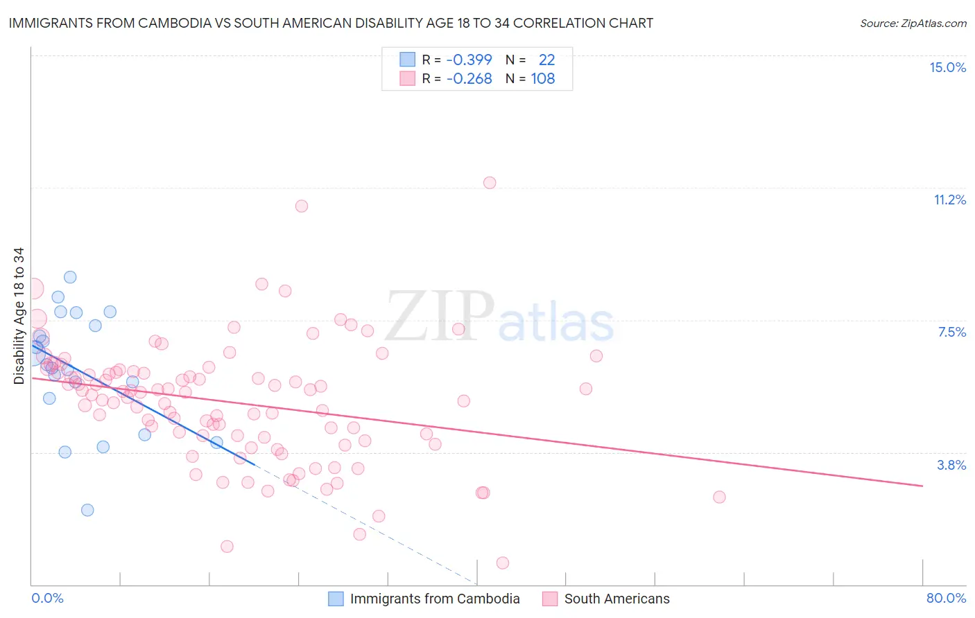 Immigrants from Cambodia vs South American Disability Age 18 to 34