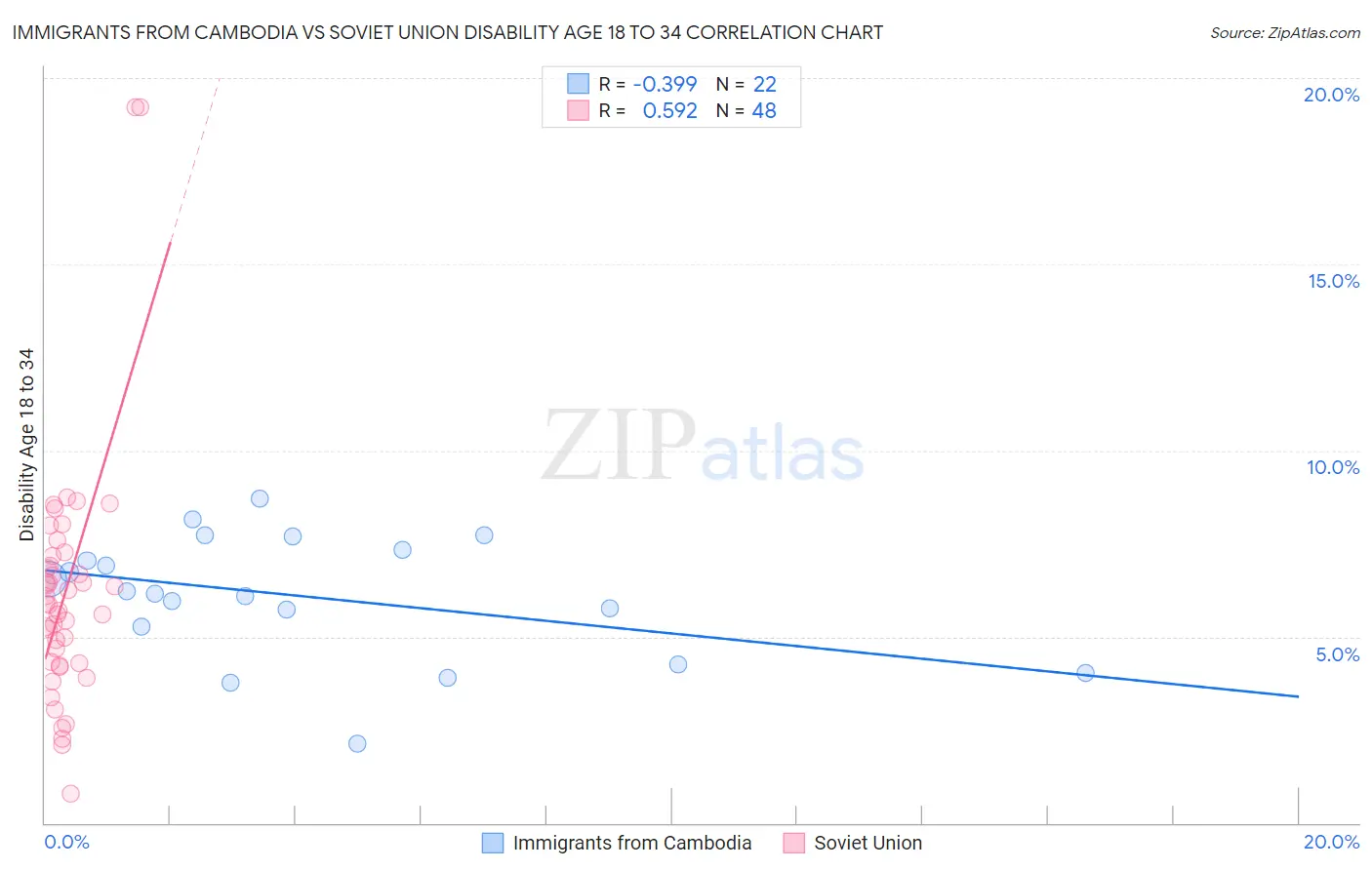 Immigrants from Cambodia vs Soviet Union Disability Age 18 to 34