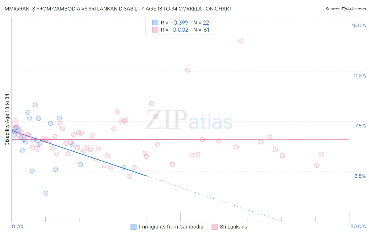 Immigrants from Cambodia vs Sri Lankan Disability Age 18 to 34