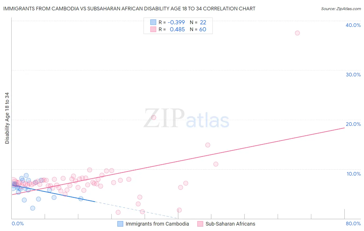 Immigrants from Cambodia vs Subsaharan African Disability Age 18 to 34