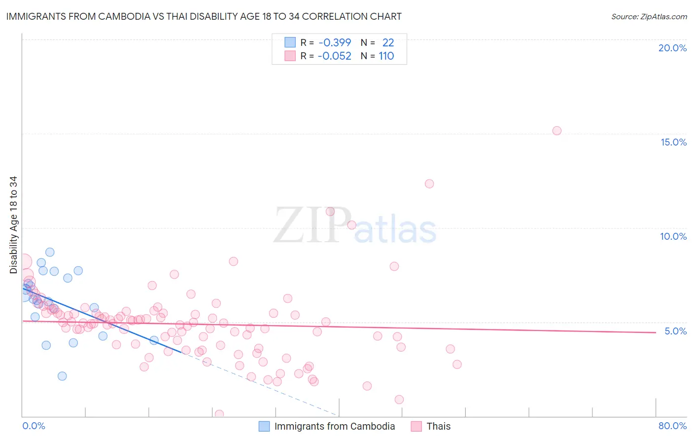 Immigrants from Cambodia vs Thai Disability Age 18 to 34