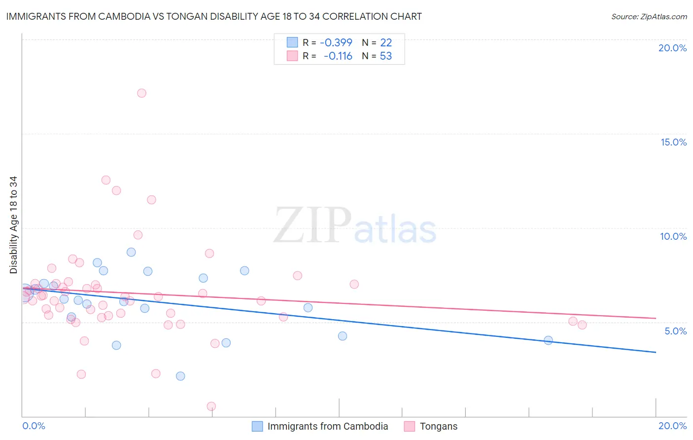 Immigrants from Cambodia vs Tongan Disability Age 18 to 34