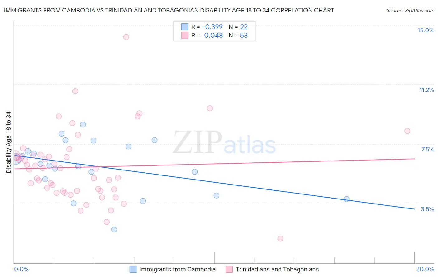 Immigrants from Cambodia vs Trinidadian and Tobagonian Disability Age 18 to 34