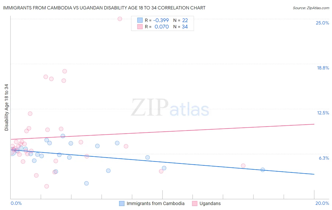 Immigrants from Cambodia vs Ugandan Disability Age 18 to 34