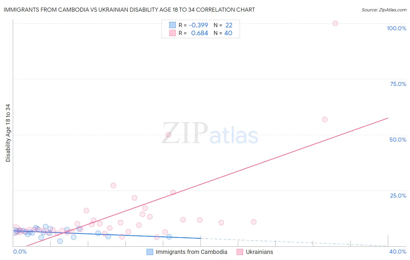 Immigrants from Cambodia vs Ukrainian Disability Age 18 to 34