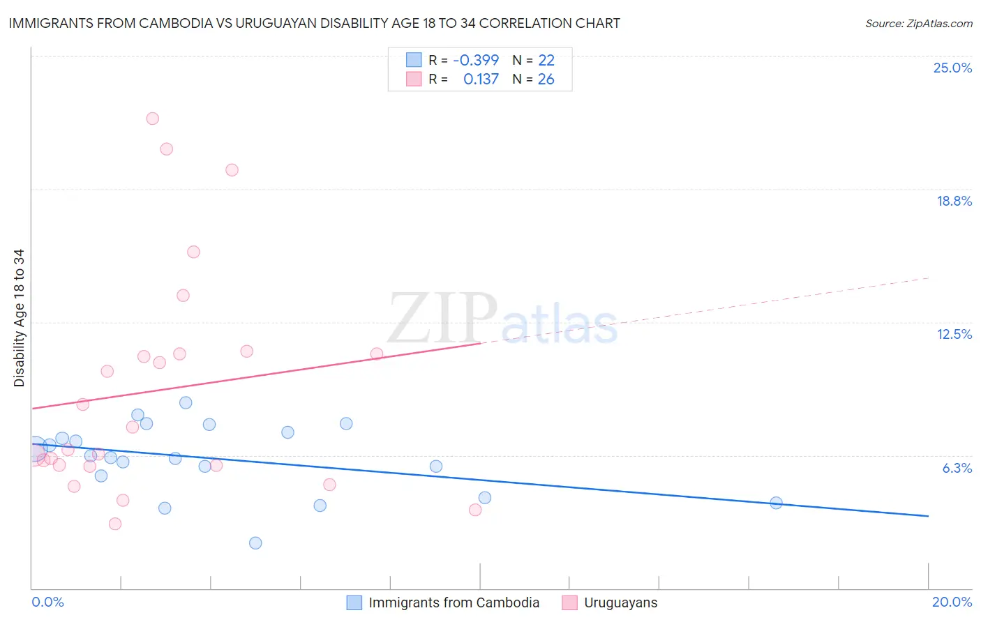 Immigrants from Cambodia vs Uruguayan Disability Age 18 to 34