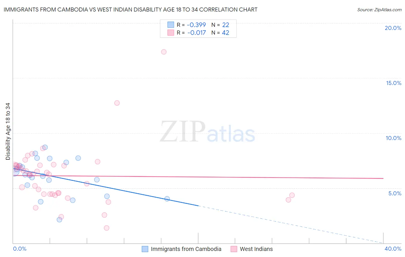 Immigrants from Cambodia vs West Indian Disability Age 18 to 34