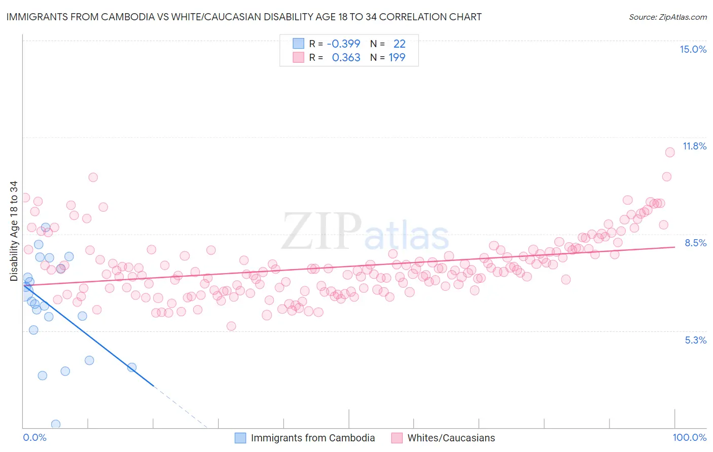 Immigrants from Cambodia vs White/Caucasian Disability Age 18 to 34