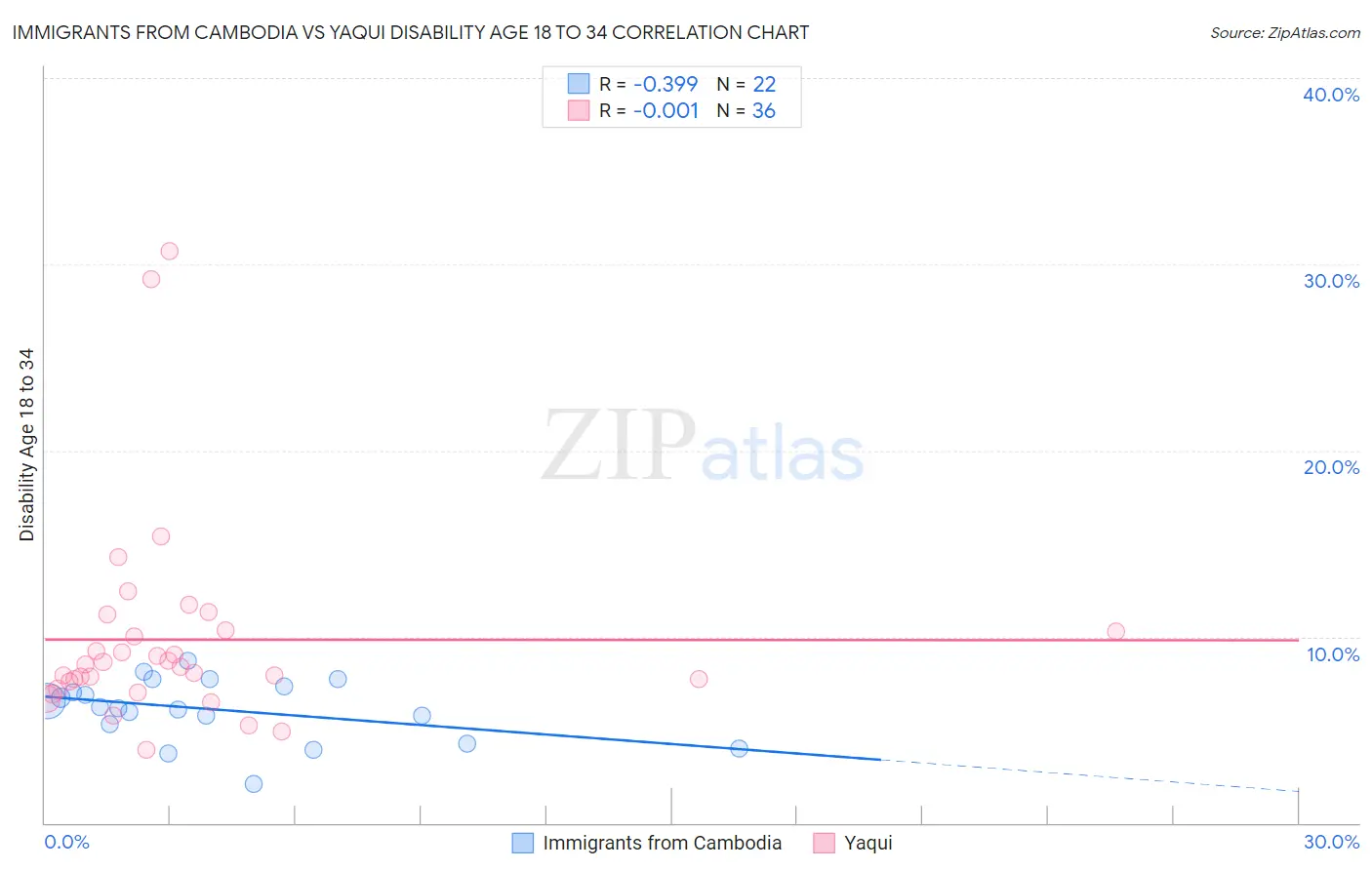 Immigrants from Cambodia vs Yaqui Disability Age 18 to 34