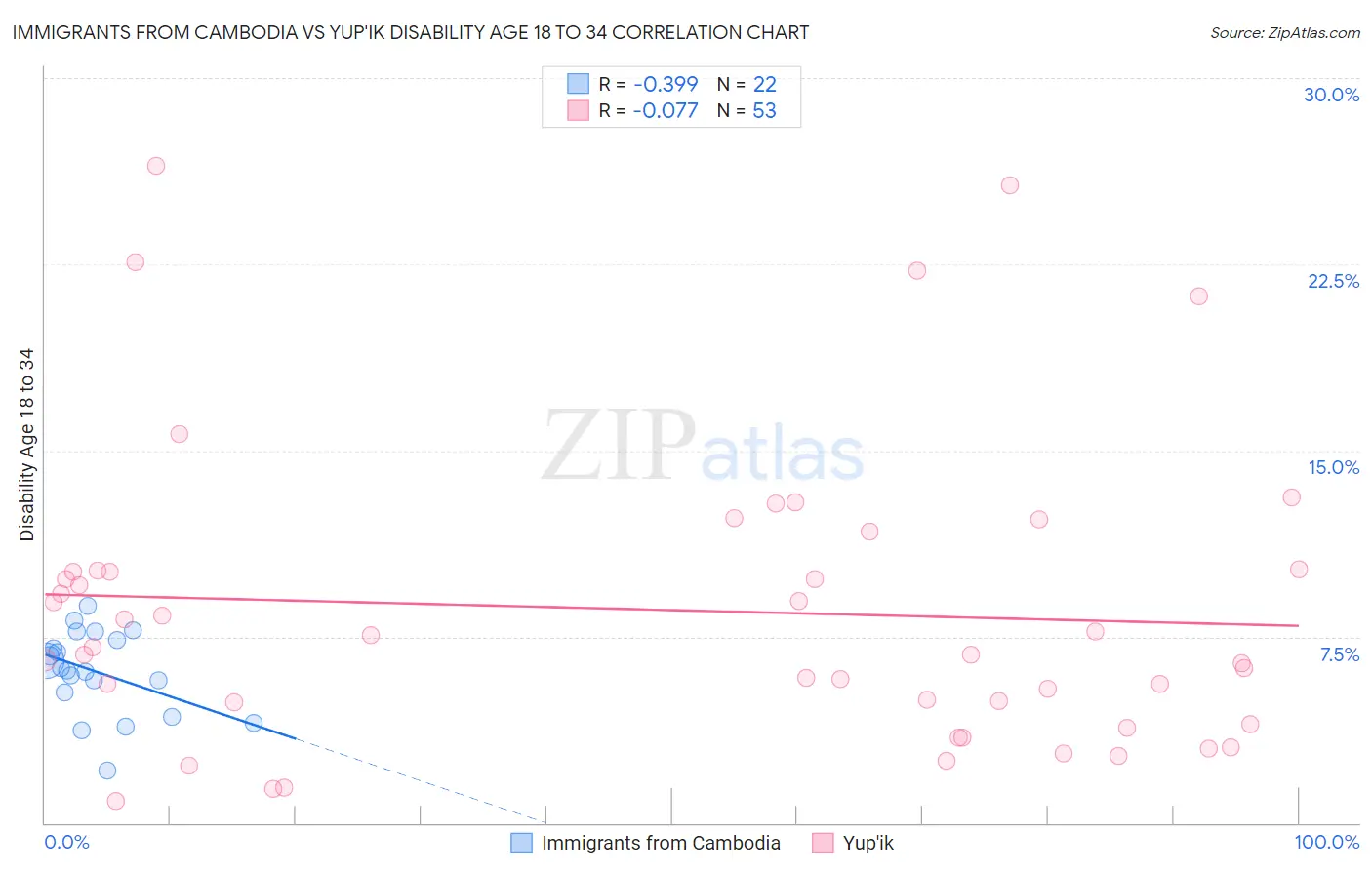 Immigrants from Cambodia vs Yup'ik Disability Age 18 to 34