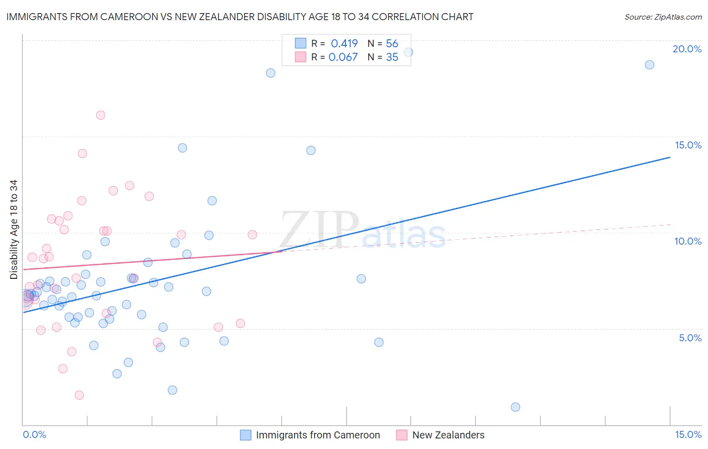 Immigrants from Cameroon vs New Zealander Disability Age 18 to 34