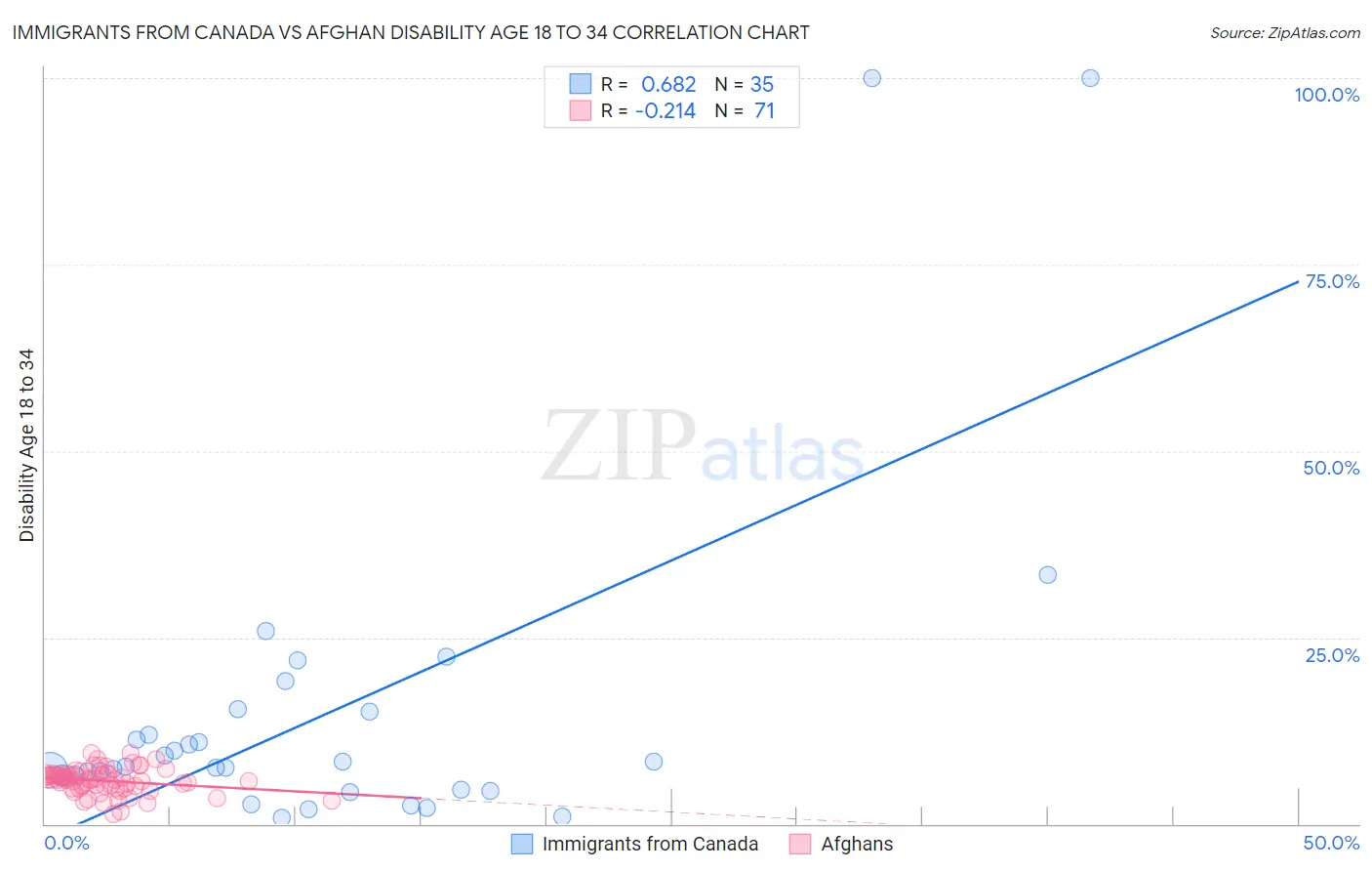 Immigrants from Canada vs Afghan Disability Age 18 to 34