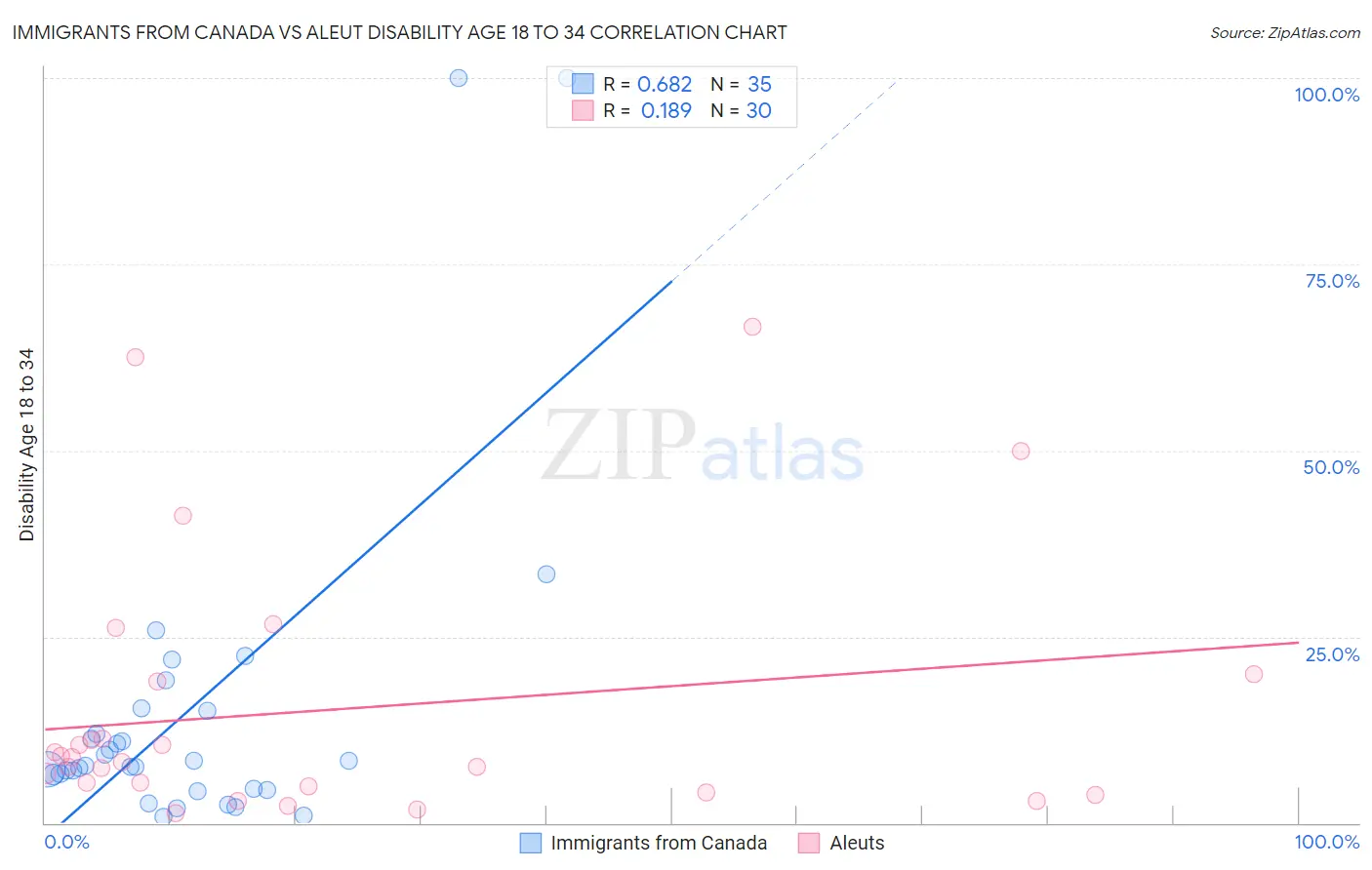 Immigrants from Canada vs Aleut Disability Age 18 to 34