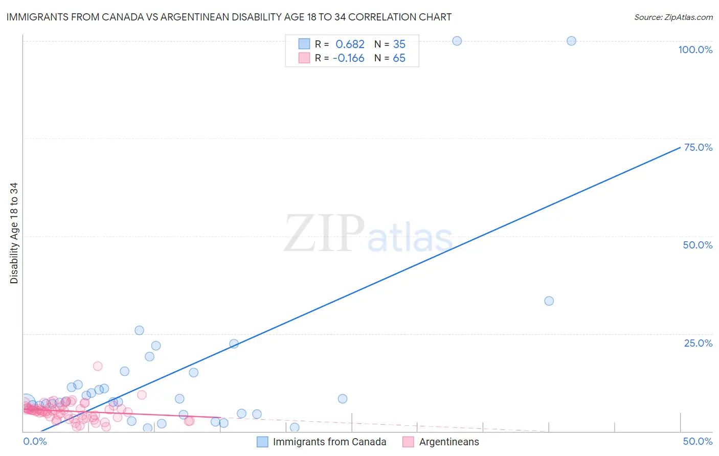 Immigrants from Canada vs Argentinean Disability Age 18 to 34