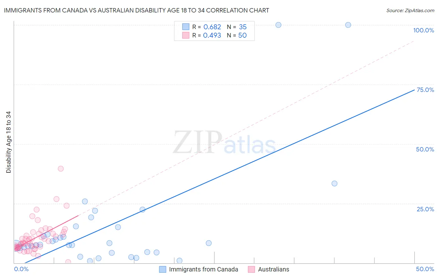 Immigrants from Canada vs Australian Disability Age 18 to 34