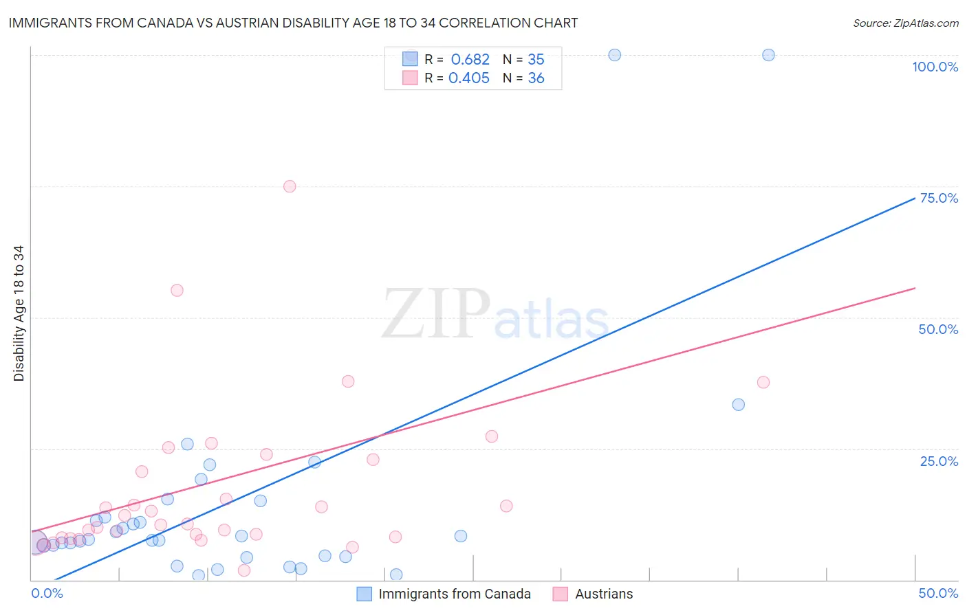 Immigrants from Canada vs Austrian Disability Age 18 to 34