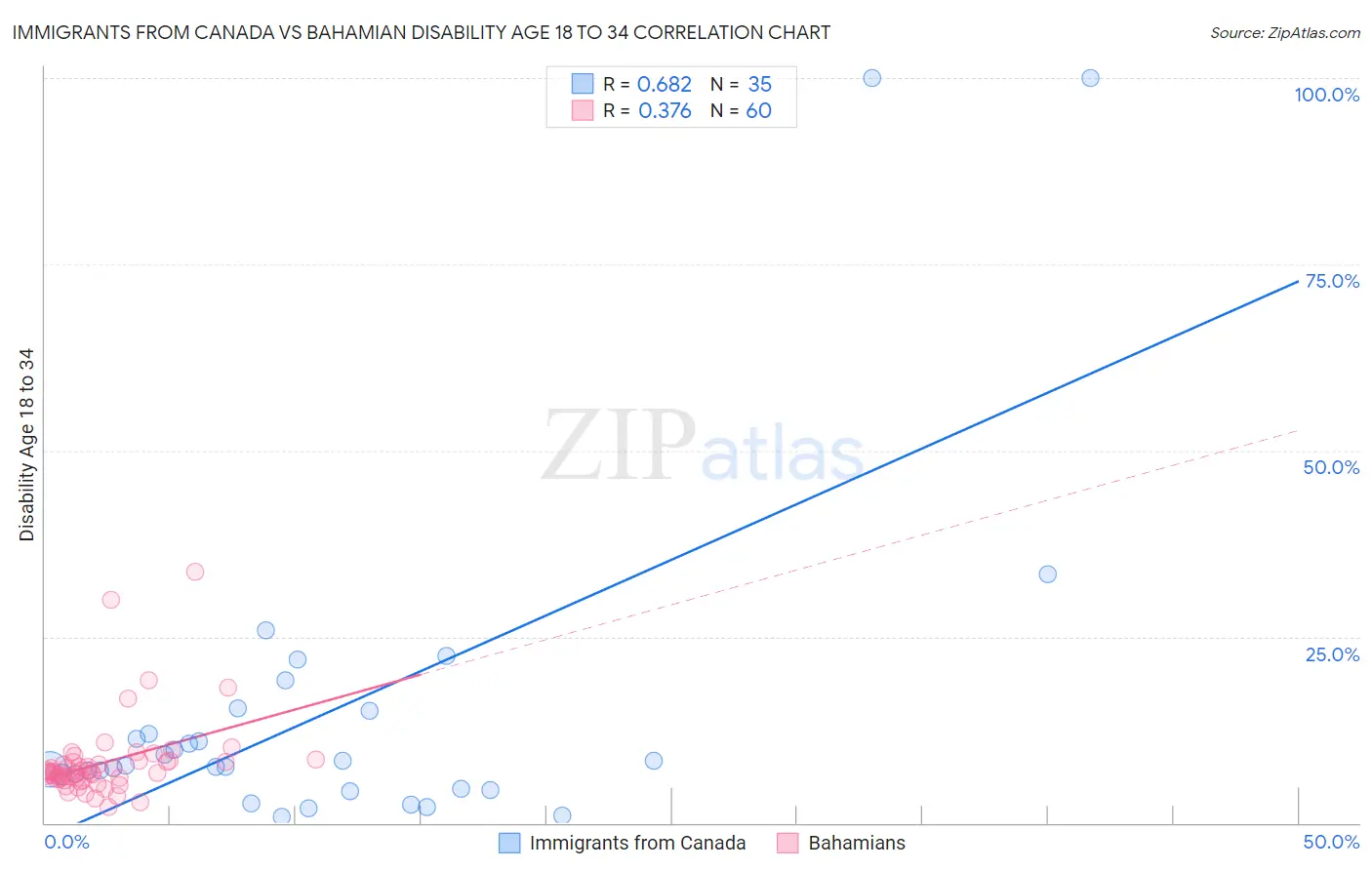 Immigrants from Canada vs Bahamian Disability Age 18 to 34