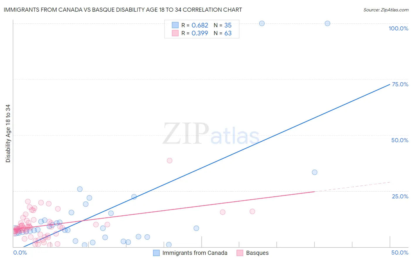 Immigrants from Canada vs Basque Disability Age 18 to 34